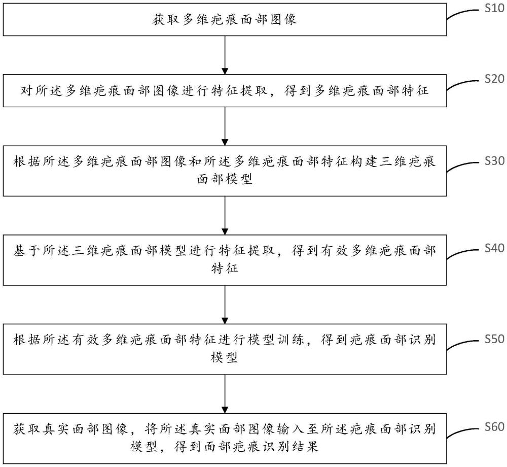 面部圖像識別方法、裝置、計算機設備及存儲介質(zhì)與流程