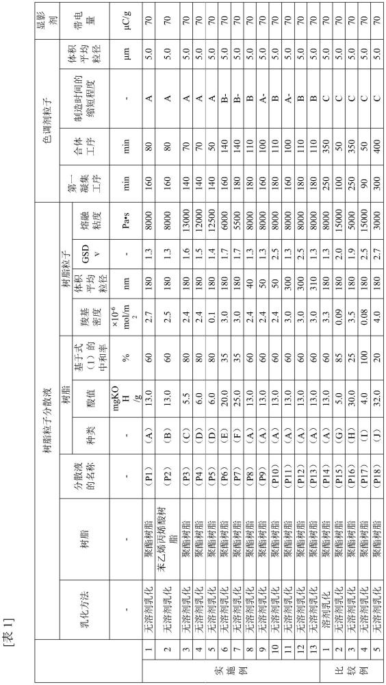 樹脂粒子分散液的制造方法及靜電潛像顯影用色調(diào)劑的制造方法與流程