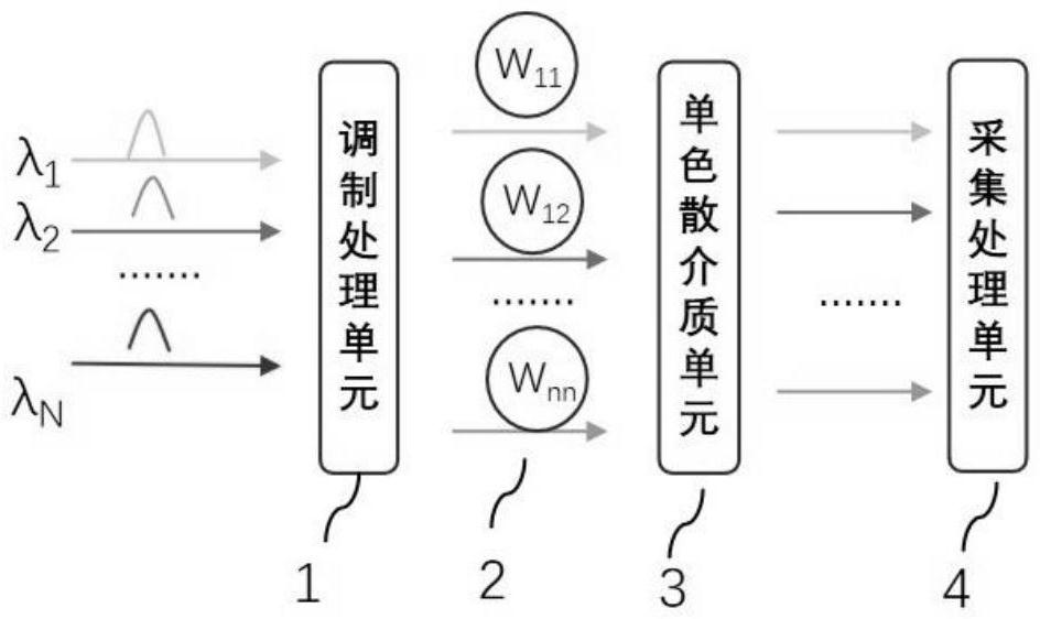 一種基于單色散介質(zhì)實(shí)現(xiàn)不同階數(shù)矩陣運(yùn)算的系統(tǒng)的制作方法