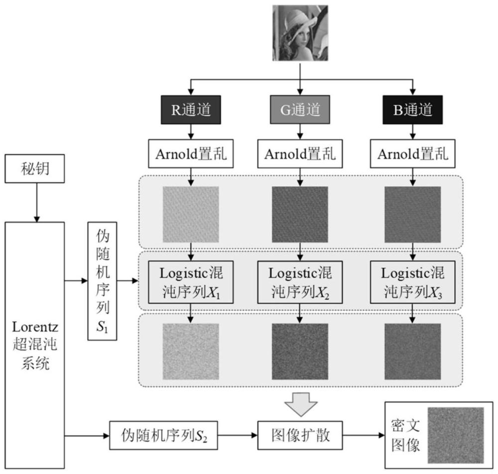 一種彩色圖像混合加密方法、終端設(shè)備及存儲介質(zhì)