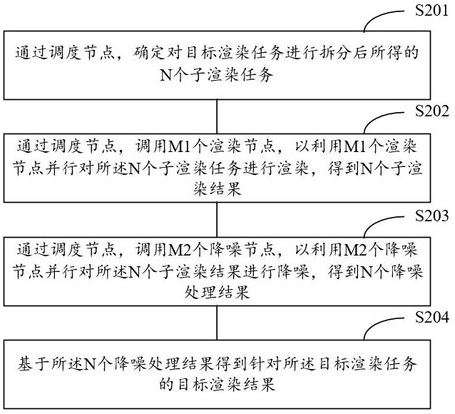 分布式渲染處理方法、系統(tǒng)、裝置、設備及存儲介質(zhì)與流程