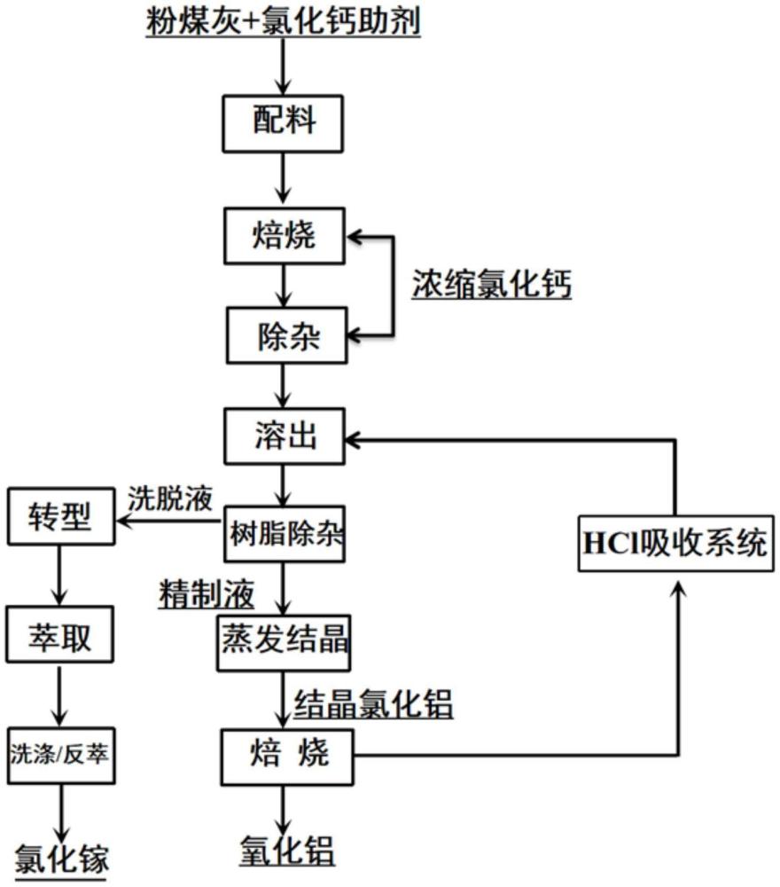 從粉煤灰生產(chǎn)氧化鋁和氯化鎵的方法與流程