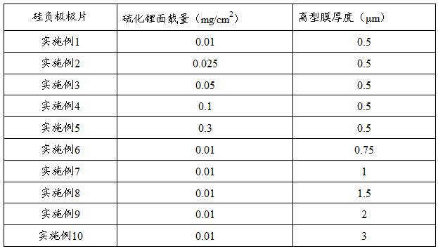 表面改性的硅負(fù)極極片及其制備方法、鋰離子電池與流程