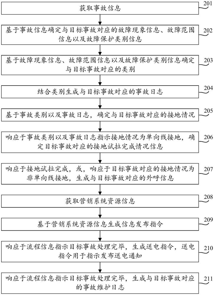 電網(wǎng)調(diào)度技術(shù)支持的配網(wǎng)故障智能分析報送方法與流程