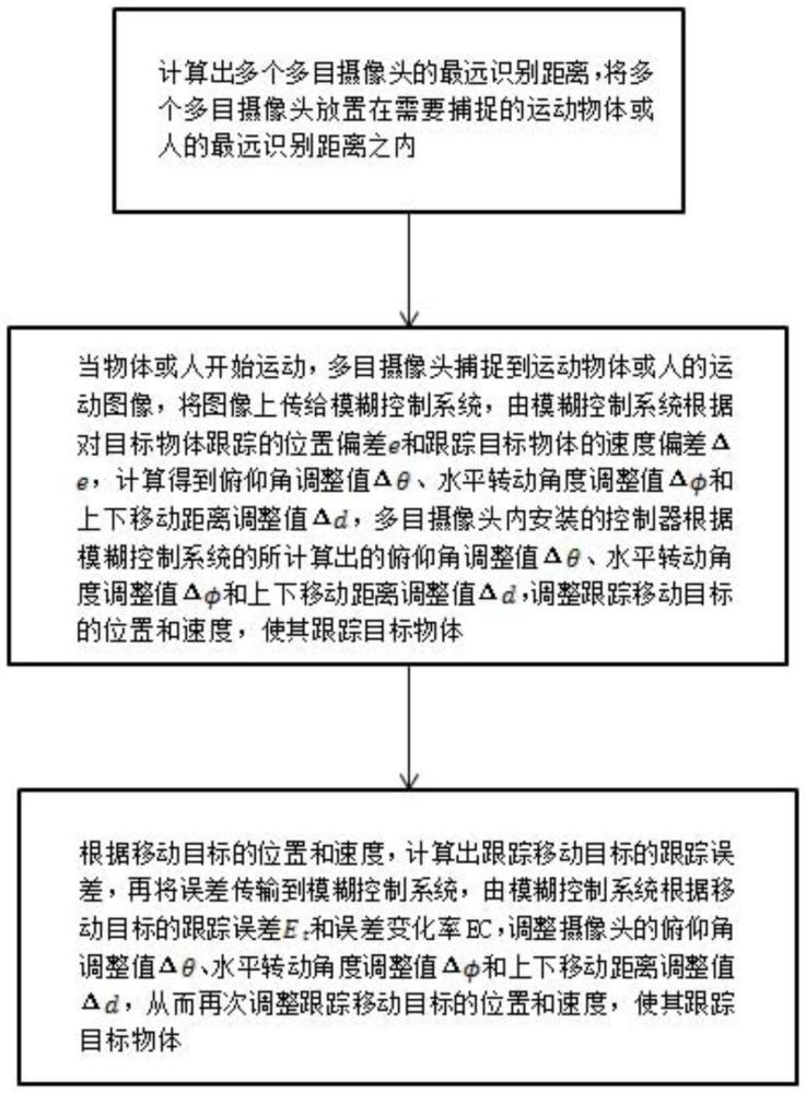 一種基于模糊控制和動態(tài)同步的多目攝像頭運(yùn)動捕捉方法與流程