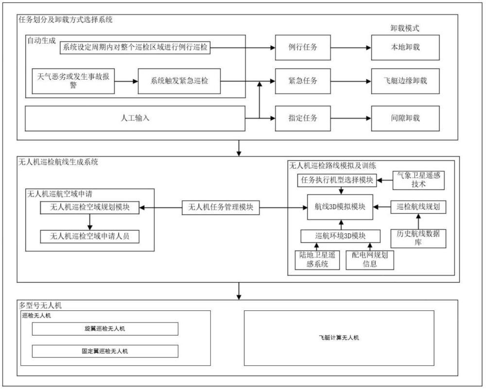 一種基于配網(wǎng)巡檢的多任務(wù)調(diào)控系統(tǒng)及其工作方法