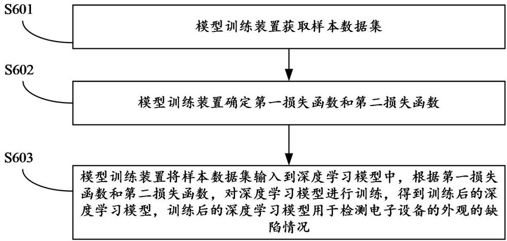 模型訓(xùn)練和缺陷檢測的方法、裝置、設(shè)備及可讀存儲(chǔ)介質(zhì)與流程