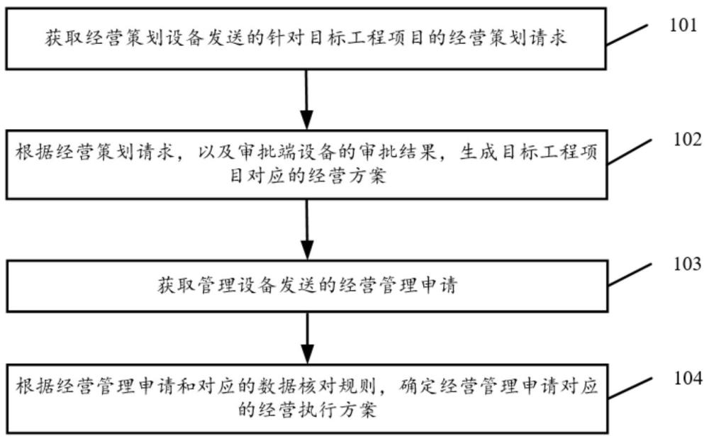 用于經(jīng)營管理的工程數(shù)據(jù)處理方法及系統(tǒng)與流程