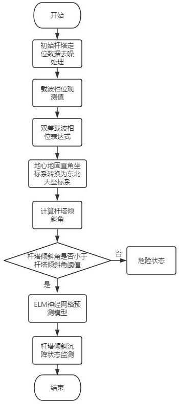 一種基于北斗的桿塔傾斜沉降狀態(tài)監(jiān)測方法與流程