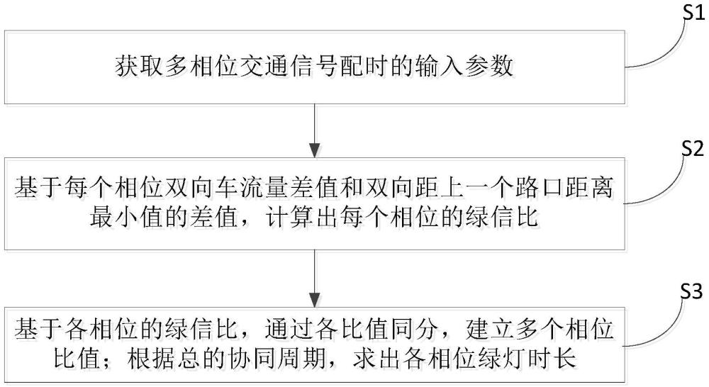 一種多相位交通信號配時(shí)方法