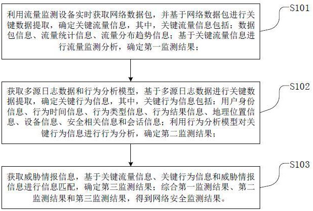 一種網(wǎng)絡(luò)安全的動態(tài)監(jiān)測方法、設(shè)備、介質(zhì)和產(chǎn)品與流程