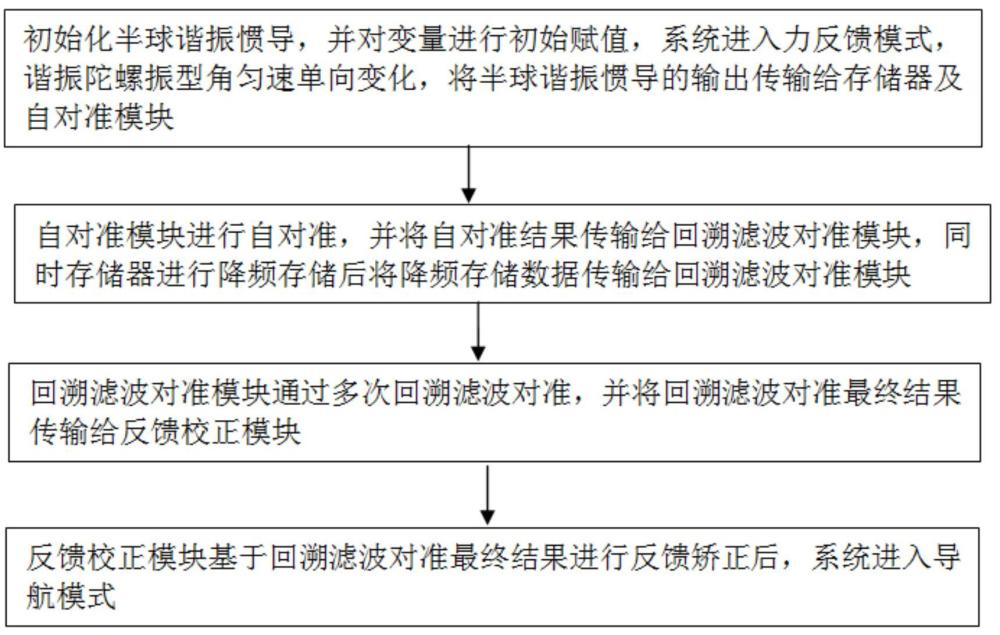 基于力反饋模式的半球諧振慣導(dǎo)回溯濾波對(duì)準(zhǔn)方法及系統(tǒng)與流程