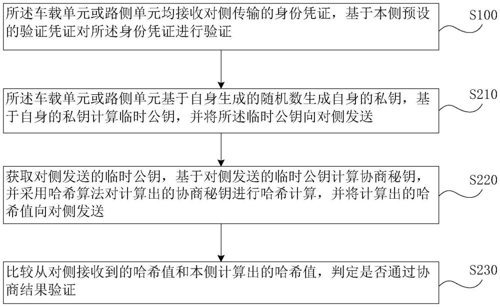 一種基于密鑰協(xié)商的ETC安全通信方法及系統(tǒng)與流程