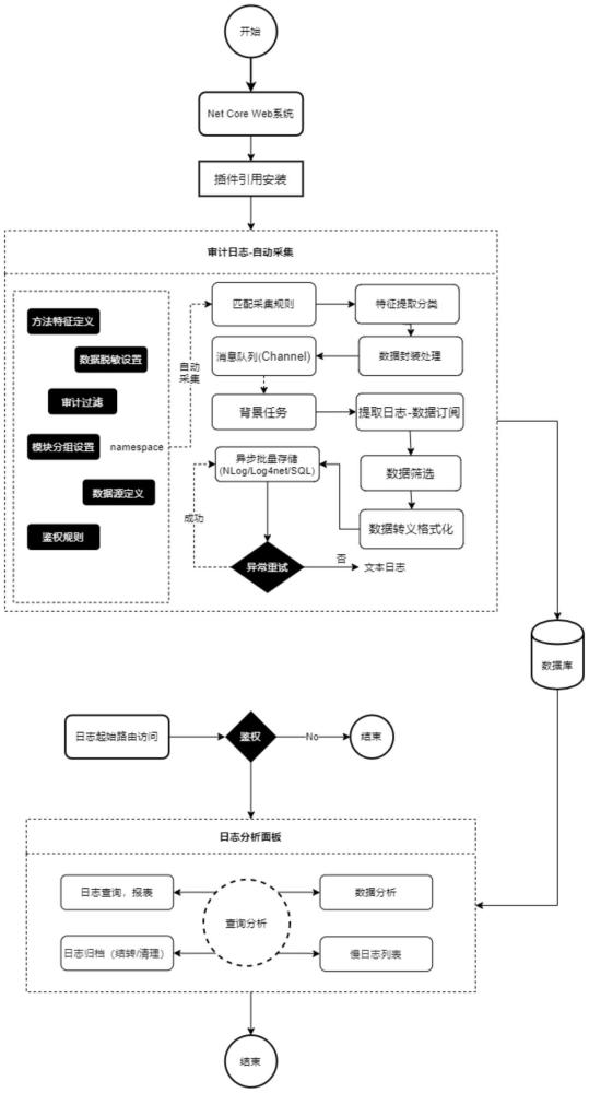 一種基于NETCORE的日志采集分析組件的制作方法