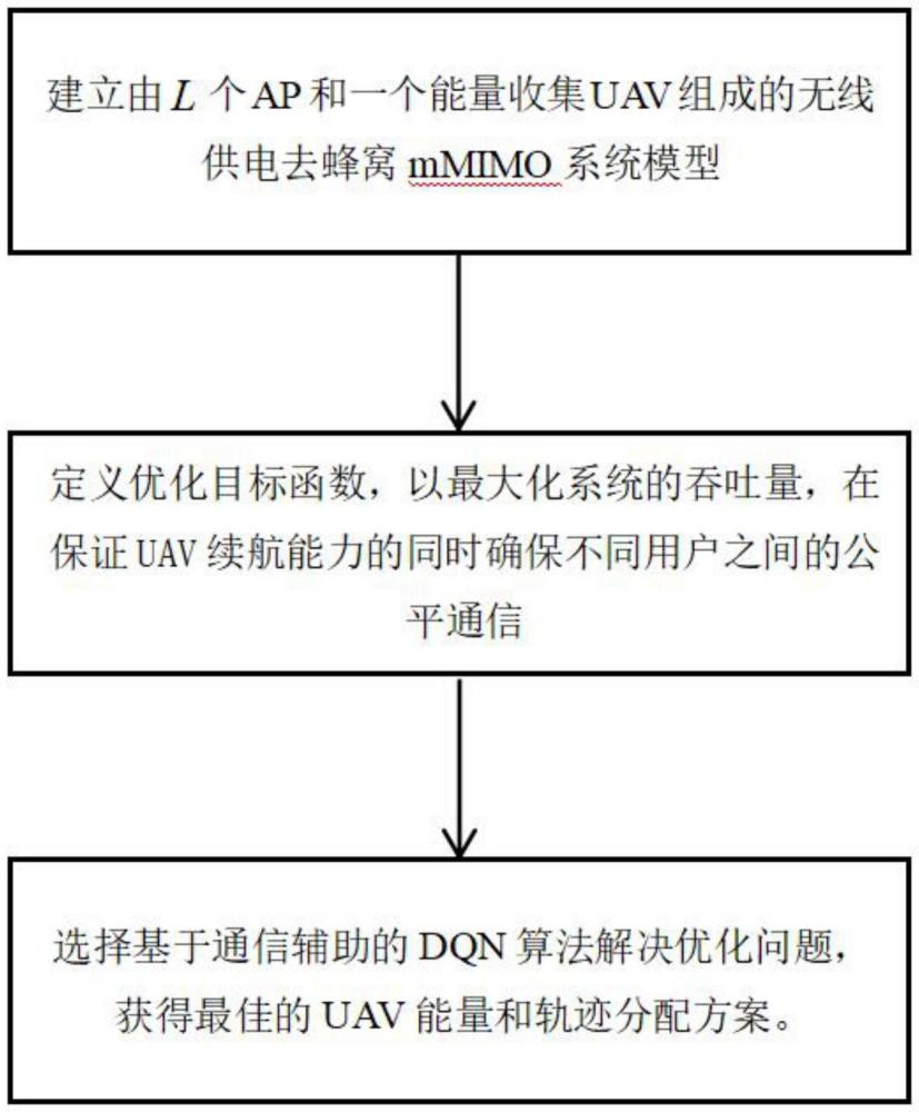 一種去蜂窩mMIMO系統(tǒng)中無人機能量收發(fā)和軌跡設計的優(yōu)化方法