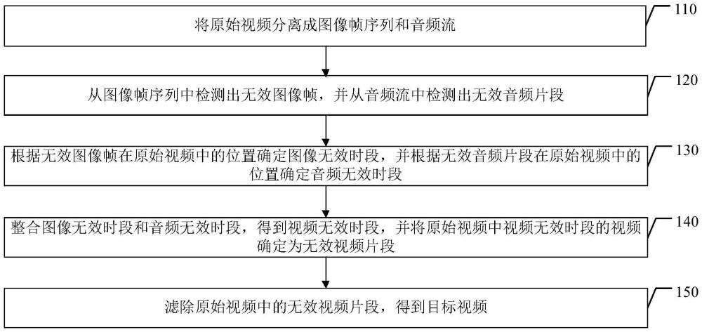 視頻處理方法、裝置、電子設備和存儲介質與流程