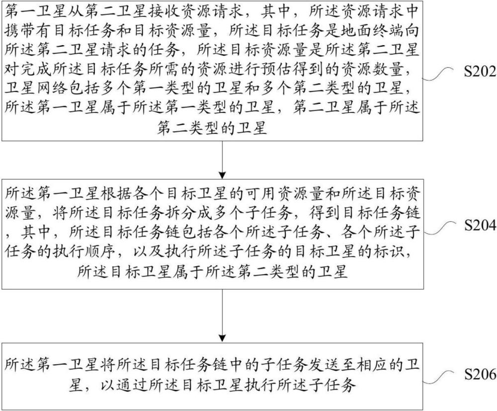 分配資源的方法及裝置與流程