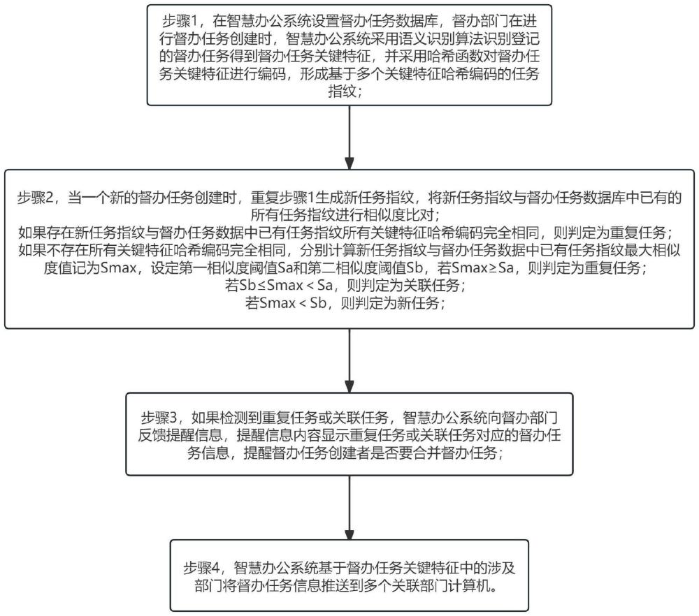 一種相同督查任務(wù)避免多次督辦的方法及裝置與流程