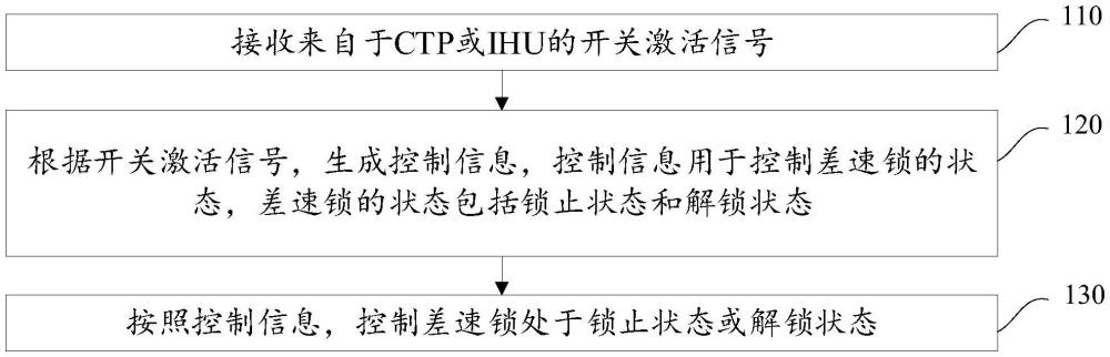 車輛中差速鎖的控制方法、系統(tǒng)、裝置、車輛及存儲介質(zhì)與流程