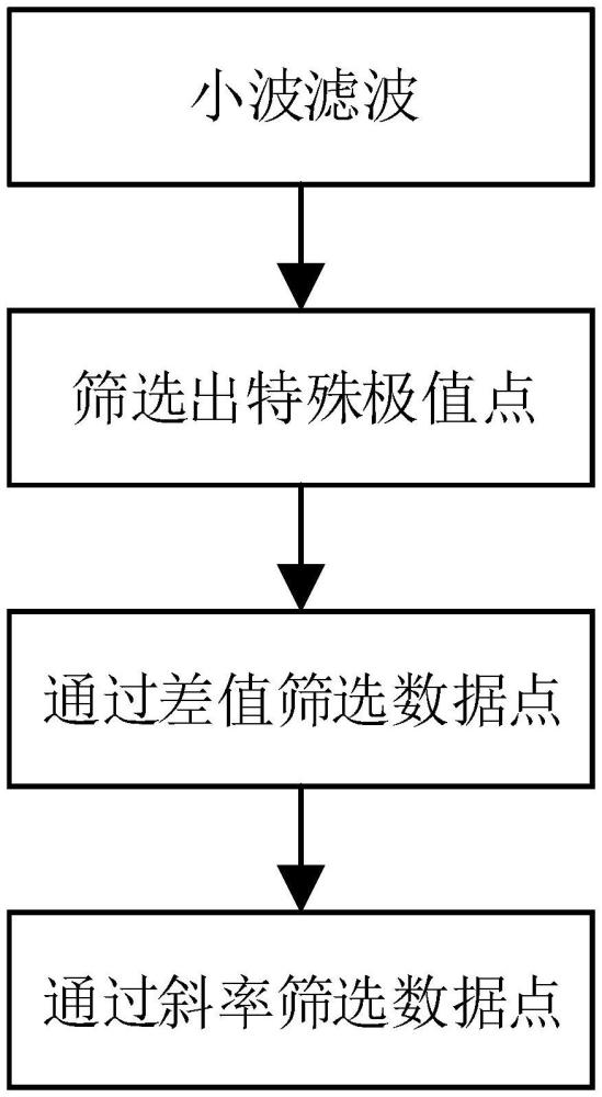 一種分段線性激勵(lì)源數(shù)據(jù)點(diǎn)的簡(jiǎn)化方法與流程