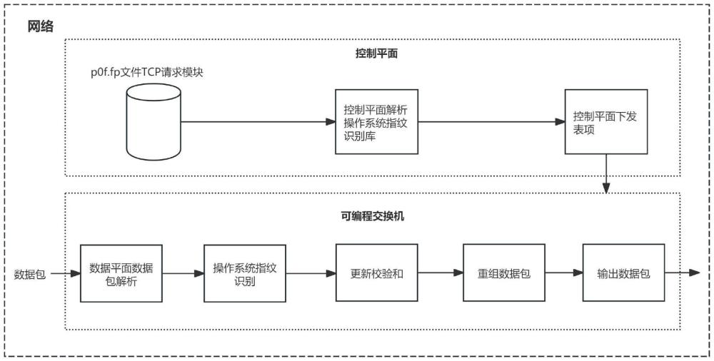 一種基于可編程交換機的操作系統(tǒng)指紋識別方法