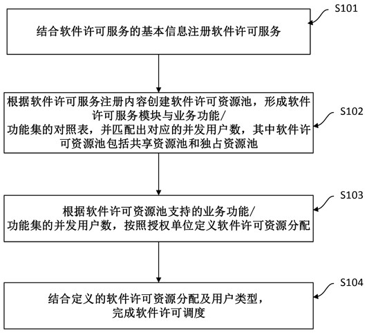 基于石油專業(yè)軟件的許可調(diào)度方法、裝置與流程