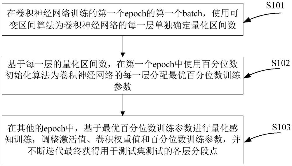 一種卷積神經(jīng)網(wǎng)絡(luò)的變區(qū)間分段量化方法及裝置