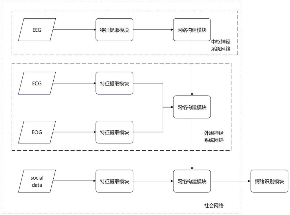 一種基于多模態(tài)生理與社會信息的情緒識別系統(tǒng)