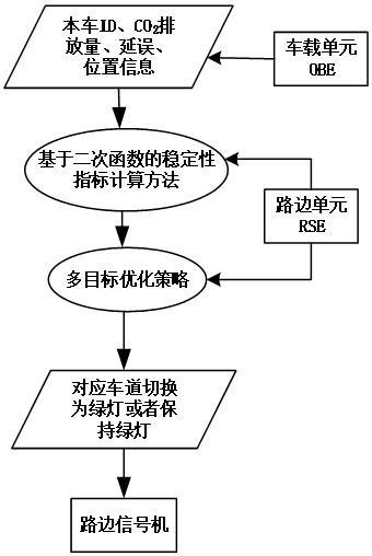 一種考慮平均排隊長度穩(wěn)定的交通信號控制系統(tǒng)、方法及設備