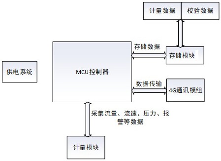 一種遠傳水表和服務器傳輸數(shù)據(jù)雙向校驗系統(tǒng)的制作方法