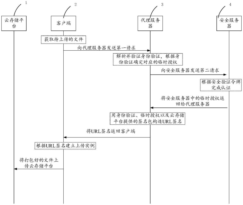 上傳云存儲(chǔ)平臺(tái)的方法、系統(tǒng)、電子設(shè)備及可讀存儲(chǔ)介質(zhì)與流程