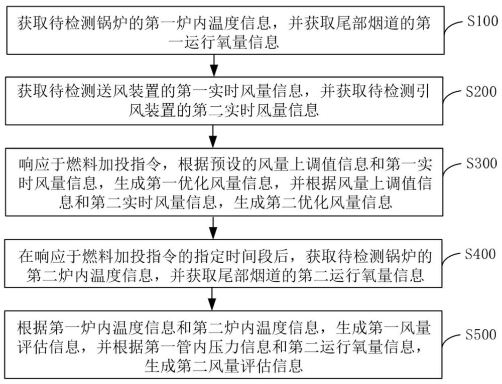 一種緩解燃煤鍋爐高溫腐蝕的風(fēng)量調(diào)整方法及相關(guān)裝置與流程