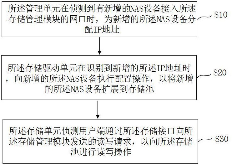 一種集群網(wǎng)絡存儲系統(tǒng)及其存儲方法與流程