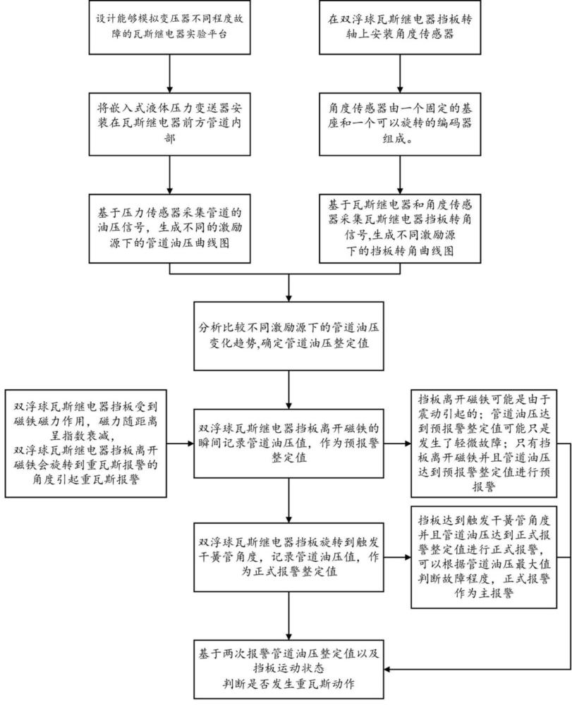 基于油壓和擋板轉(zhuǎn)角的雙浮球瓦斯繼電器雙重報警方法與流程