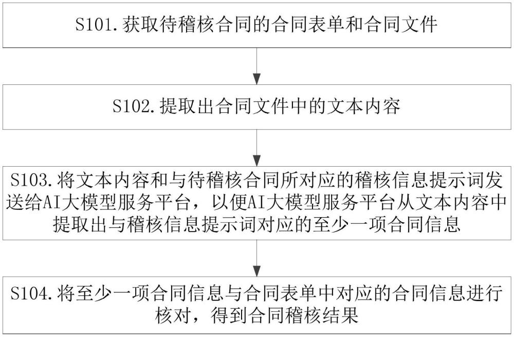 基于AI大模型的合同稽核方法、裝置、電子設(shè)備及產(chǎn)品與流程