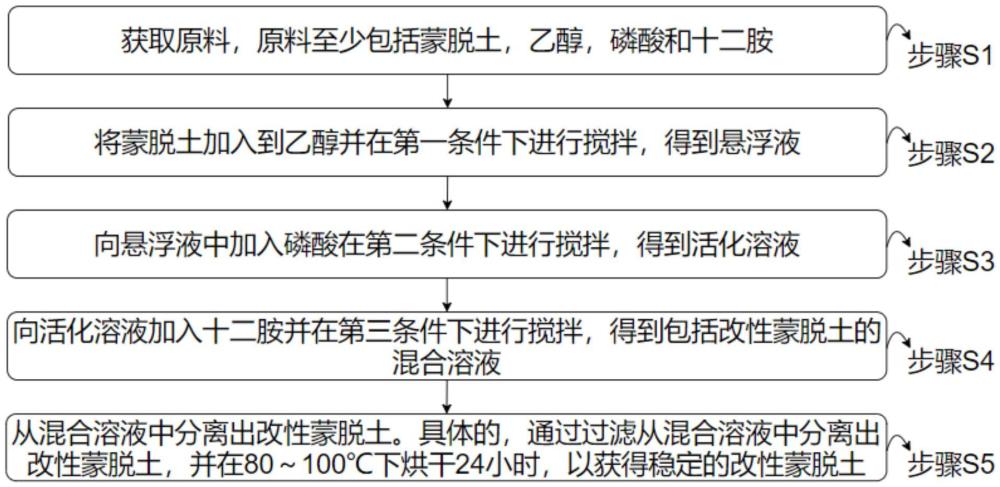 一種改性蒙脫土的制備方法及其阻燃應(yīng)用與流程