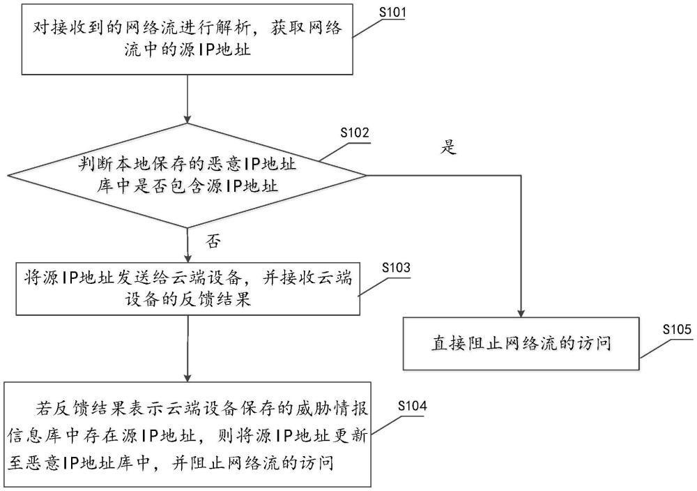 一種惡意IP地址庫更新方法及裝置與流程