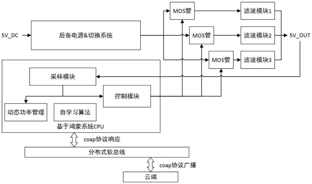 一種基于開(kāi)源鴻蒙系統(tǒng)的板載后備電源動(dòng)態(tài)管理系統(tǒng)及方法與流程