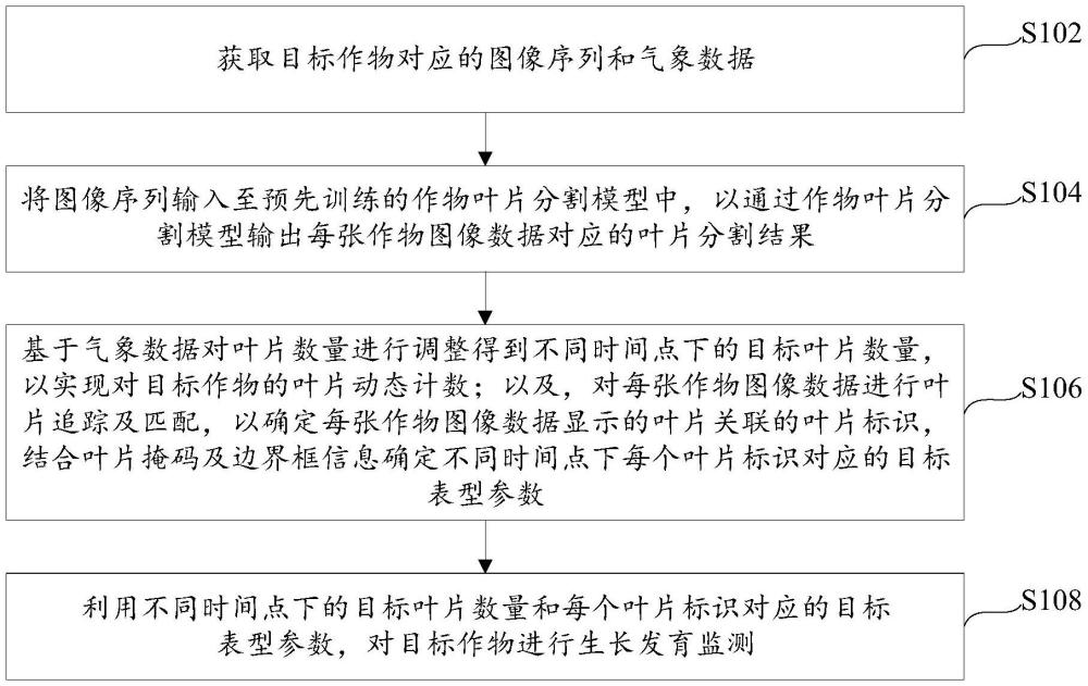 作物生長(zhǎng)發(fā)育監(jiān)測(cè)方法、裝置、設(shè)備及介質(zhì)