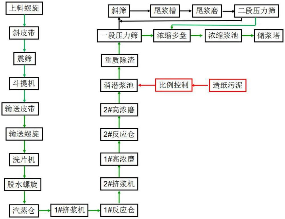 一種造紙木漿及其制備工藝的制作方法