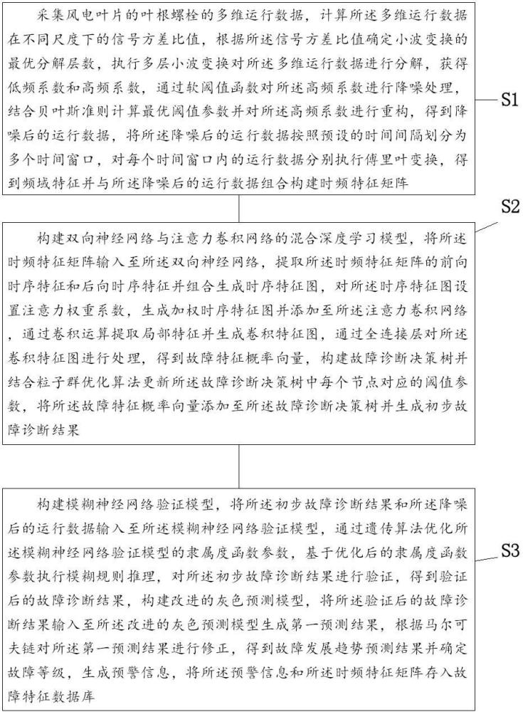 風(fēng)電葉片的葉根螺栓的故障檢測(cè)方法及系統(tǒng)與流程