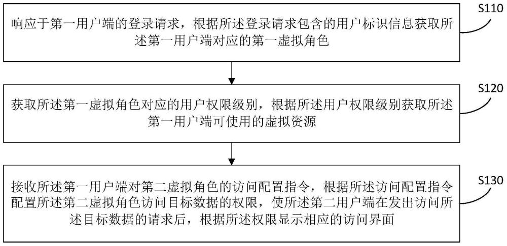 用戶權(quán)限配置方法、裝置、存儲(chǔ)介質(zhì)和設(shè)備與流程