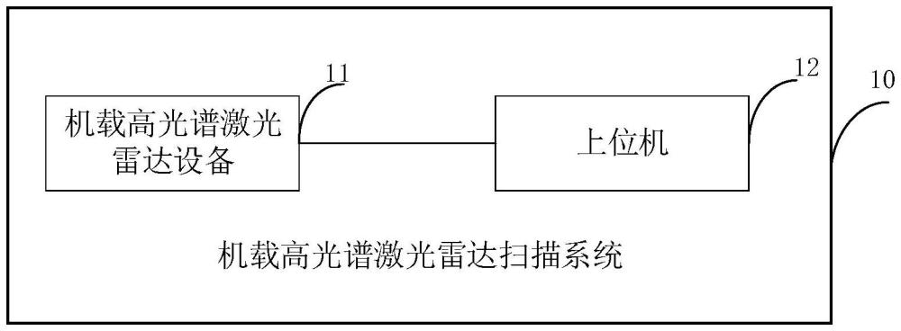 機(jī)載高光譜激光雷達(dá)掃描系統(tǒng)、方法、上位機(jī)及存儲(chǔ)介質(zhì)