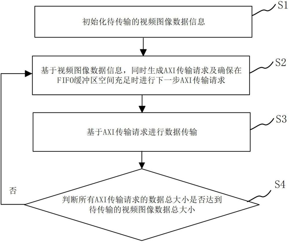 一種基于AXI VIP的數(shù)據(jù)傳輸和管理方法及裝置與流程