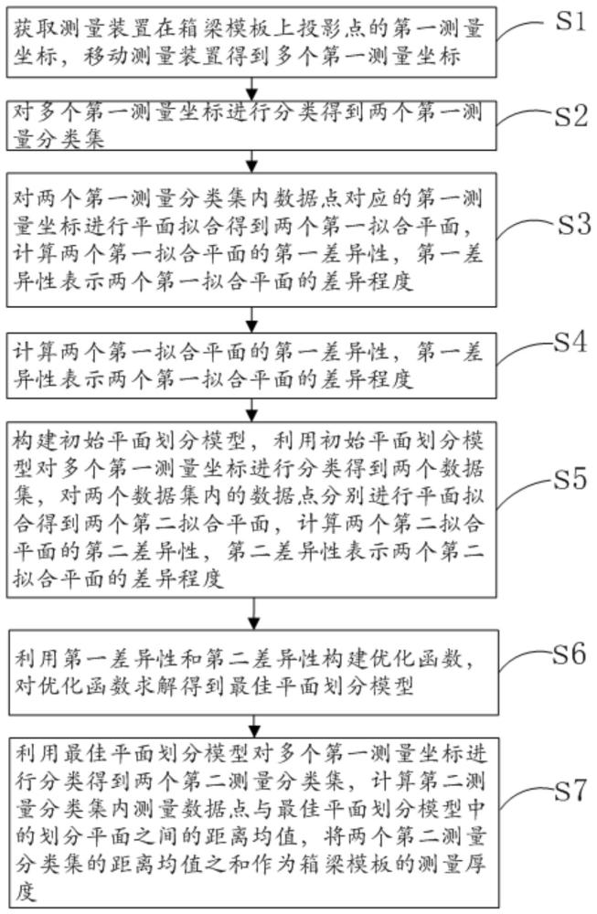 一種箱梁模板的尺寸智能測(cè)量方法及系統(tǒng)與流程