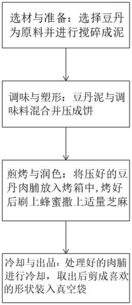 一種豆丹肉脯產(chǎn)品及制作方法與流程