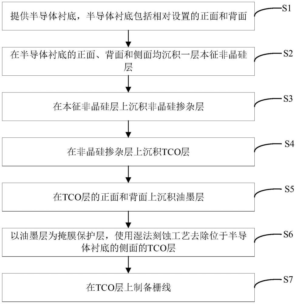 一種太陽能電池的制備方法以及太陽能電池、光伏組件與流程