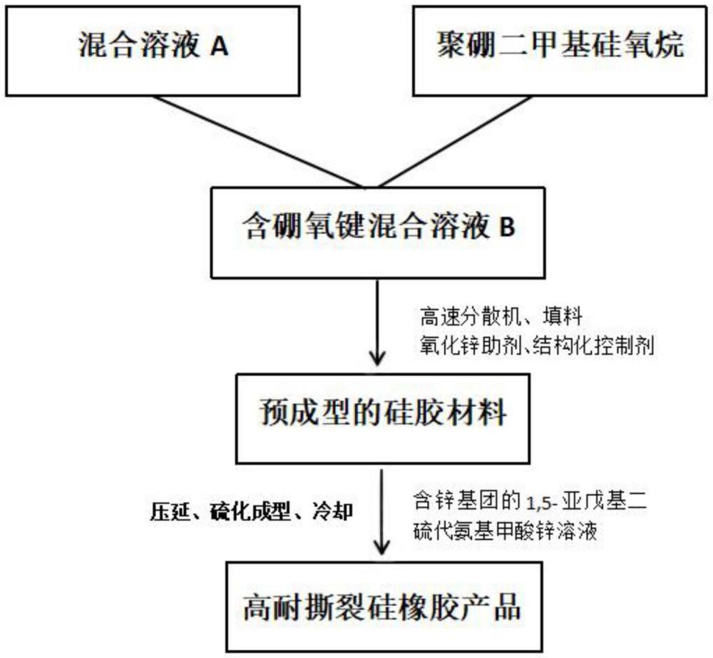 一種耐撕裂硅橡膠及其制備方法與流程