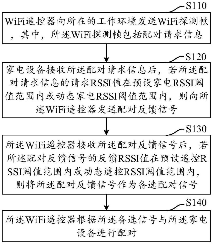 WiFi遙控器配對(duì)方法、裝置、設(shè)備及介質(zhì)與流程