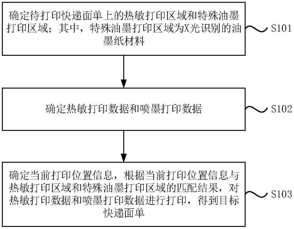 快遞面單的打印方法和打印機(jī)與流程